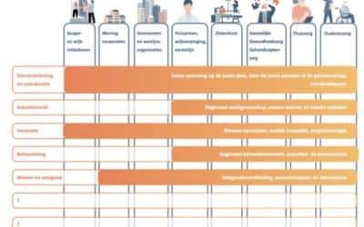 Regionale samenwerking in de matrix-regio